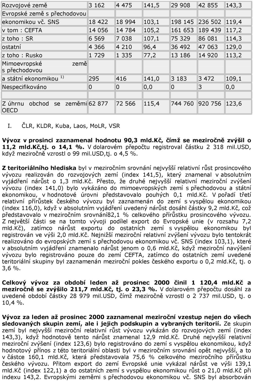 toho : Rusko 1 729 1 335 77,2 13 186 14 920 113,2 Mimoevropské země s přechodovou a státní ekonomikou 1) 295 416 141,0 3 183 3 472 109,1 Nespecifikováno 0 0 0,0 0 3 0,0 Z úhrnu obchod se zeměmi OECD