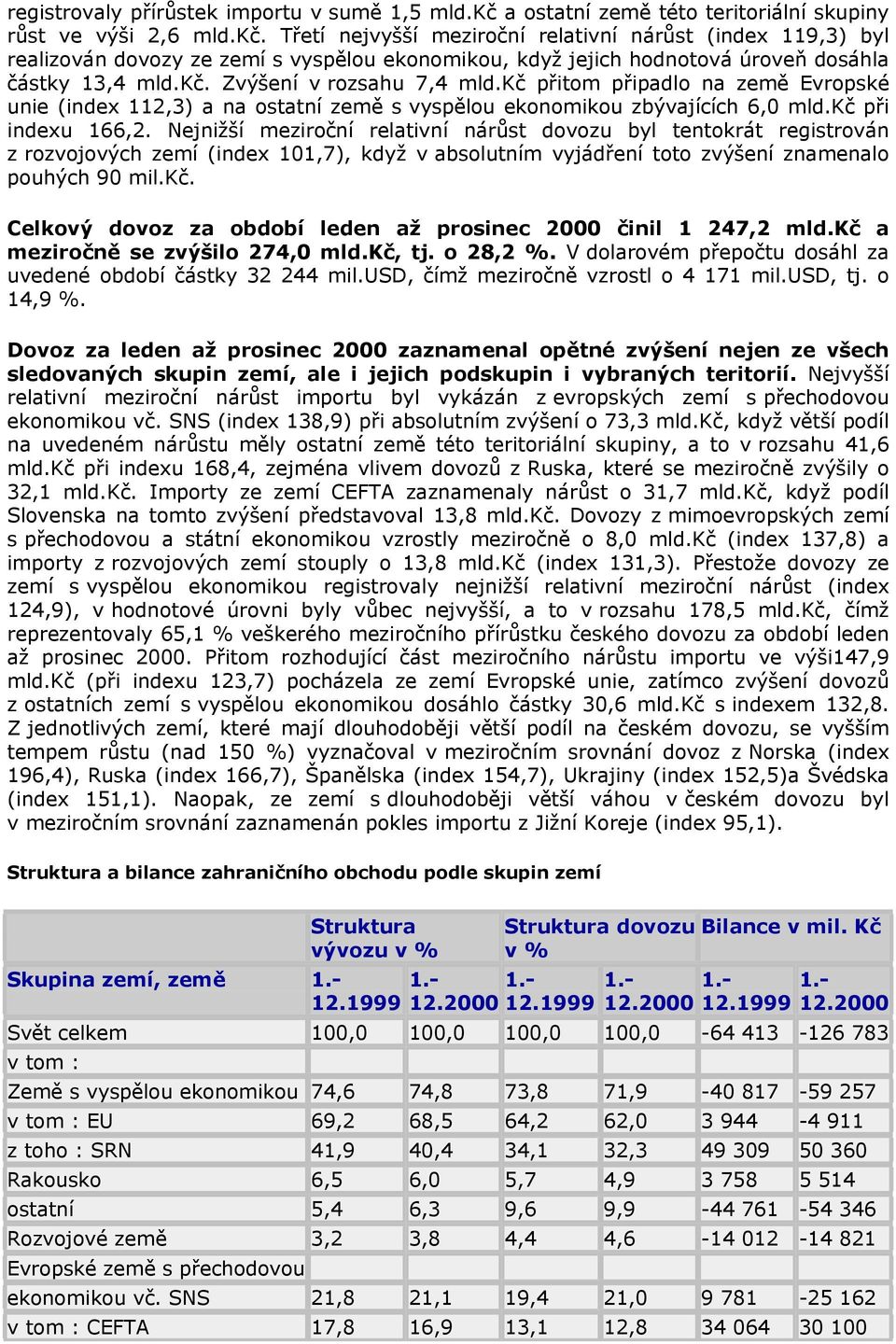 Třetí nejvyšší meziroční relativní nárůst (index 119,3) byl realizován dovozy ze zemí s vyspělou ekonomikou, když jejich hodnotová úroveň dosáhla částky 13,4 mld.kč. Zvýšení v rozsahu 7,4 mld.