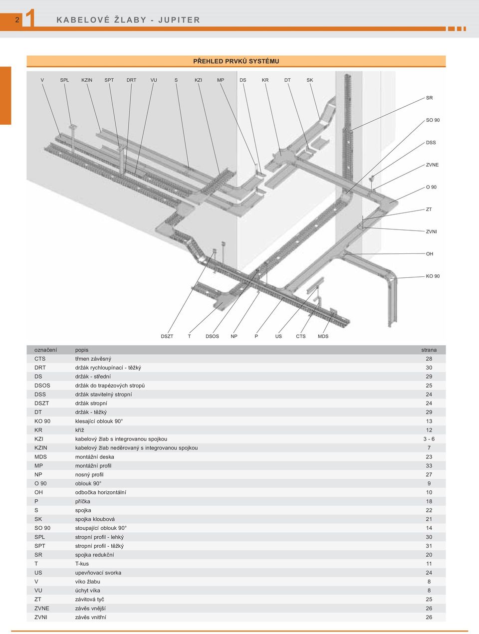 kříž 2 KZI kabelový žlab s integrovanou spojkou 3-6 KZIN kabelový žlab neděrovaný s integrovanou spojkou 7 MDS montážní deska 23 MP montážní profil 33 NP nosný profil 27 O 90 oblouk 90 9 O odbočka