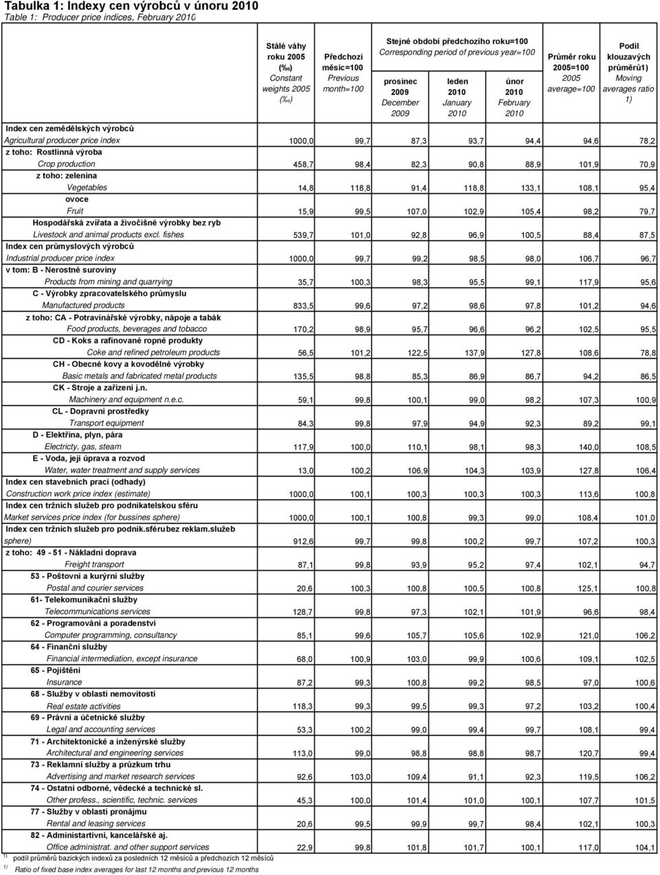 fishes Index cen průmyslových výrobců Industrial producer price index v tom: B - Nerostné suroviny Products from mining and quarrying C - Výrobky zpracovatelského průmyslu Manufactured products z