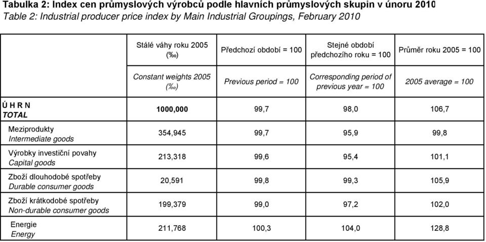 of previous year = 5 average = Ú H R N TOTAL Meziprodukty Intermediate goods Výrobky investiční povahy Capital goods Zboží dlouhodobé spotřeby Durable consumer