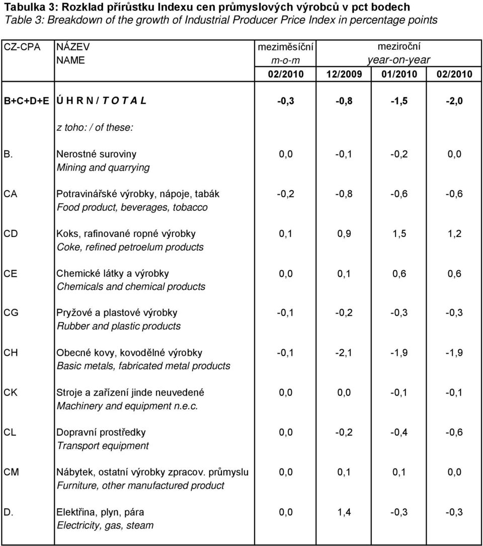 Nerostné suroviny, -,1 -,, Mining and quarrying CA Potravinářské výrobky, nápoje, tabák -, -, -, -, Food product, beverages, tobacco CD Koks, rafinované ropné výrobky,1,9 1,5 1, Coke, refined