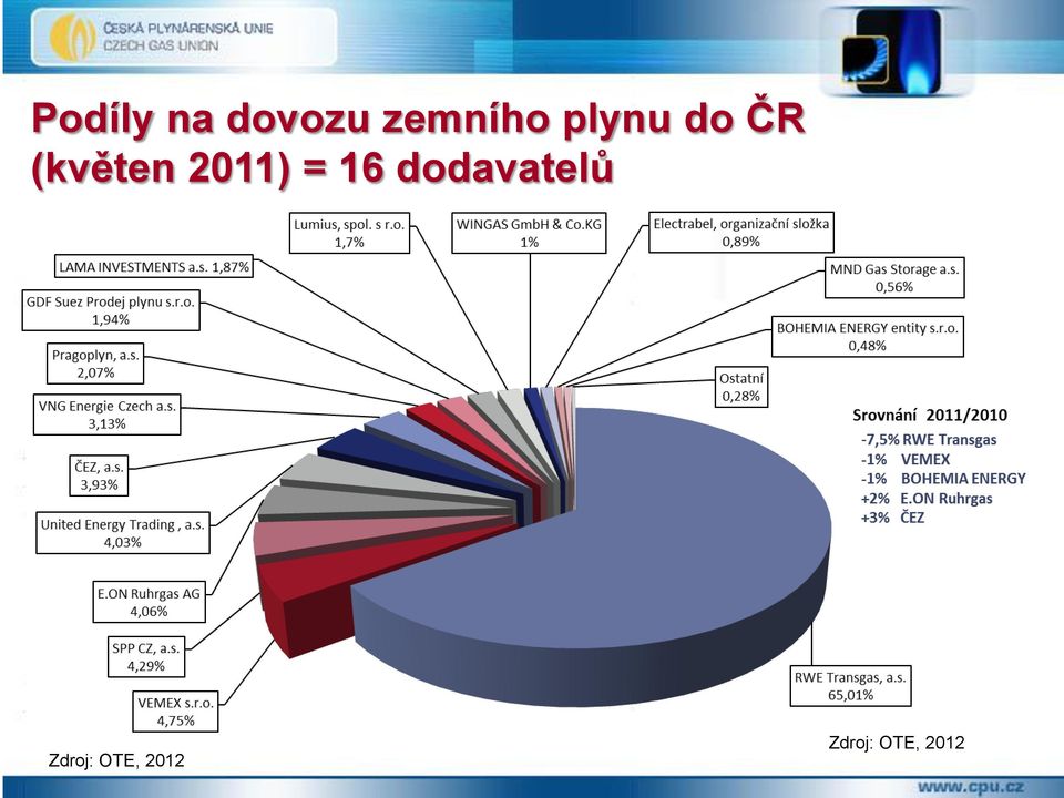 2011) = 16 dodavatelů