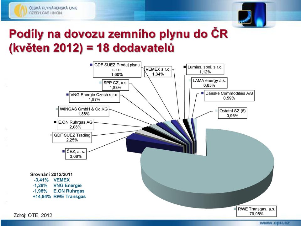 r.o. 1,34% Lumius, spol. s r.o. 1,12% LAMA energy a.s. 0,85% Danske Commodities A/S 0,59% Ostatní SZ (6) 0,96% ČEZ, a. s. 3,68% Srovnání 2012/2011-3,41% VEMEX -1,26% VNG Energie -1,98% E.