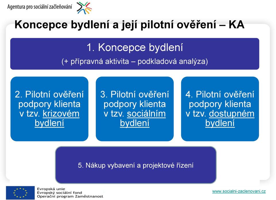 Pilotní ověření podpory klienta v tzv. krizovém bydlení 3.