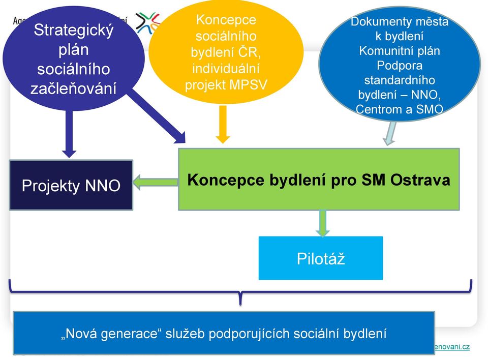 Podpora standardního bydlení NNO, Centrom a SMO Projekty NNO Koncepce