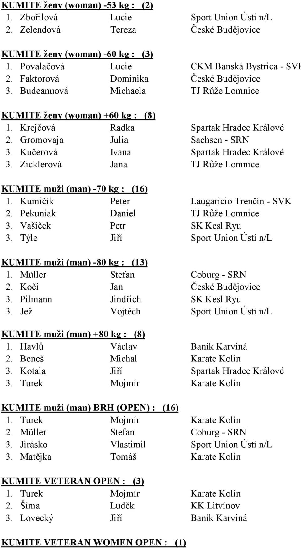 Vašíček Petr 3. Týle Jiří KUMITE muži (man) -80 kg : (13) 1. Müller Stefan 2. Kočí Jan 3. Pilmann Jindřich 3. Jež Vojtěch KUMITE muži (man) +80 kg : (8) 1. Havlů Václav 2. Beneš Michal 3.