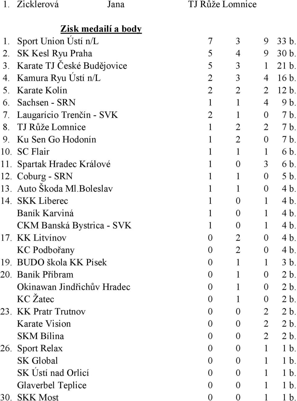 SKK Liberec CKM Banská Bystrica - SVK 17. KK Litvínov 0 2 0 4 b. 0 2 0 4 b. 19. BUDO škola KK Písek 0 1 1 3 b. 20.