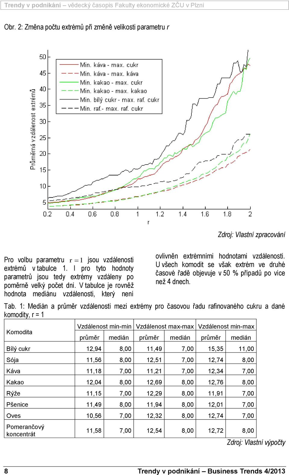 U všech omodi se vša exrém ve druhé časové řadě objevuje v 50 % případů po více než 4 dnech. Tab.