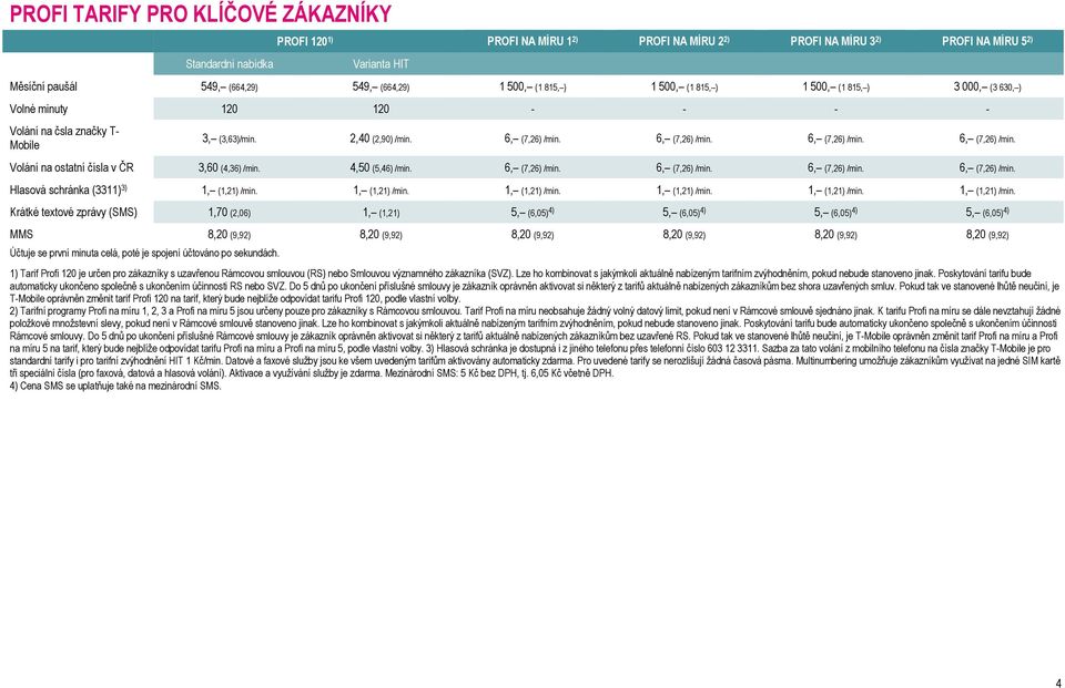 6, (7,26) /min. 6, (7,26) /min. 6, (7,26) /min. Volání na ostatní čísla v ČR 3,60 (4,36) /min. 4,50 (5,46) /min. 6, (7,26) /min. 6, (7,26) /min. 6, (7,26) /min. 6, (7,26) /min. Hlasová schránka (3311) 3) 1, (1,21) /min.