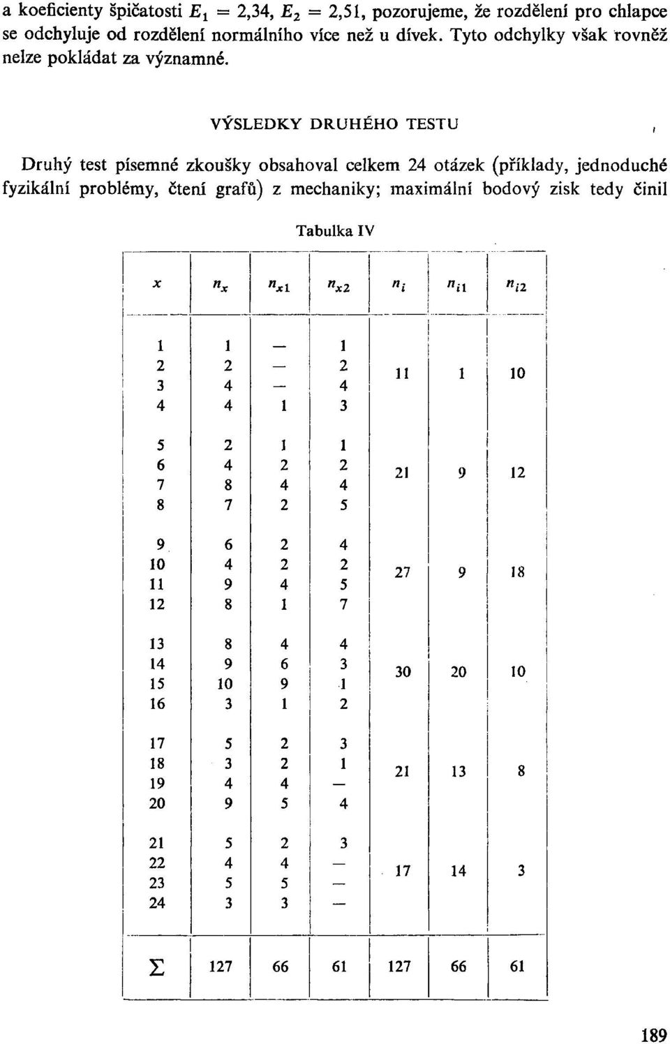 VÝSLEDKY DRUHÉHO TESTU Druhý test písemné zkoušky obsahoval celkem 24 otázek (příklady, jednoduché fyzikální problémy, čtení grafů) z mechaniky; maximální bodový zisk