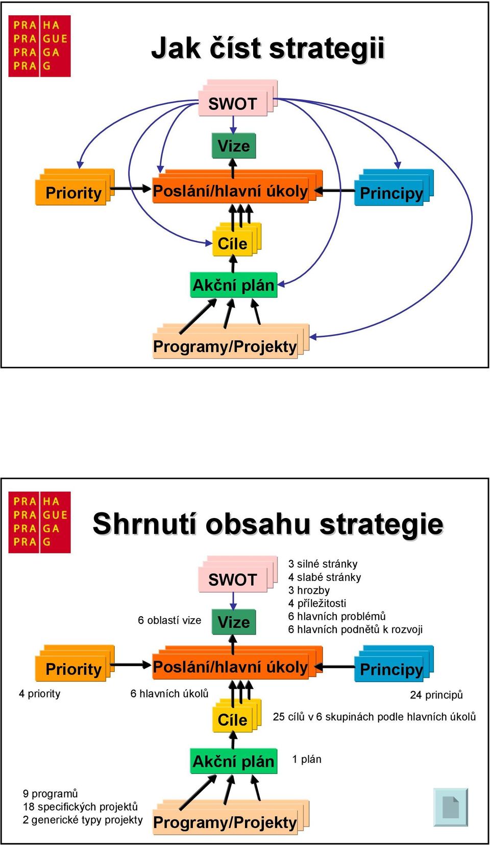 hlavních podnětů k rozvoji Priority Poslání/hlavní úkoly Cíle Principy 4 priority 6 hlavních úkolů 24 principů 25 cílů v