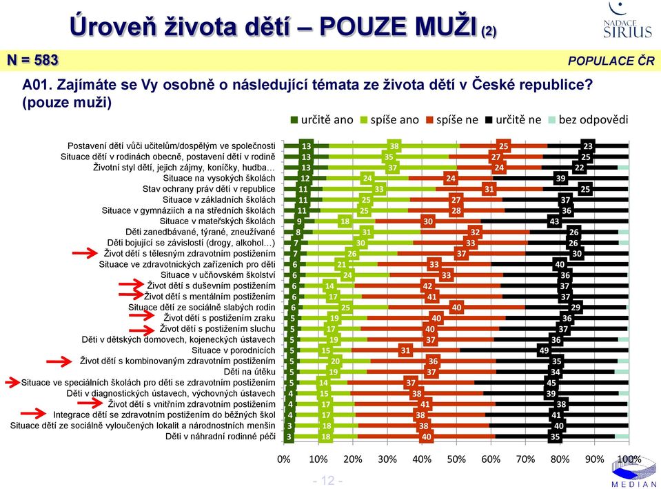 jejich zájmy, koníčky, hudba Situace na vysokých školách Stav ochrany práv dětí v republice Situace v základních školách Situace v gymnáziích a na středních školách Situace v mateřských školách Děti