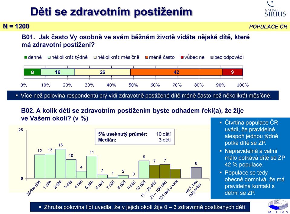 několikrát měsíčně. B02. A kolik dětí se zdravotním postiţením byste odhadem řekl(a), ţe ţije ve Vašem okolí?