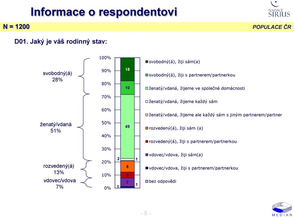 ženatý/vdaná, žijeme ve společné domácnosti 0% ženatý/vdaná, žijeme každý sám 0% ženatý/vdaná, žijeme ale každý sám s jiným