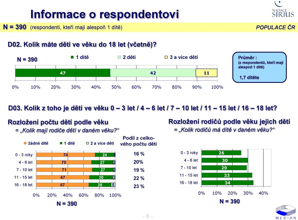 Kolik z toho je dětí ve věku 0 3 let / 4 let / 10 let / 11 1 let / 1 1 let? Rozloţení počtu dětí podle věku = Kolik mají rodiče dětí v daném věku?