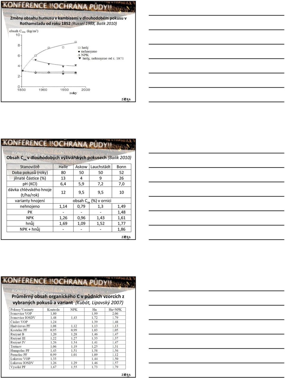 26 ph (KCl) 6,4 5,9 7,2 7,0 dávka chlévského hnoje (t/ha/rok) 12 9,5 9,5 10 varianty hnojení obsah C ox (%) v ornici nehnojeno 1,14 0,79 1,3 1,49 PK