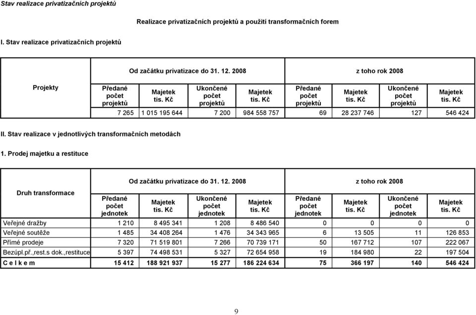 Prodej majetku a restituce Druh transformace Od začátku privatizace do 31. 12.