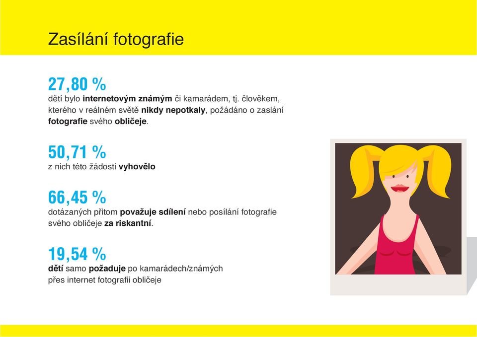 50,71 % z nich této žádosti vyhovělo 66,45 % dotázaných přitom považuje sdílení nebo posílání