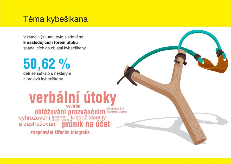 50,62 % dětí se setkalo s některým z projevů kyberšikany verbální útoky vydírání