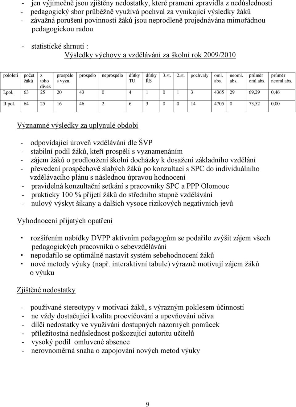 prospělo neprospělo důtky TU důtky ŘS 3.st. 2.st. pochvaly oml. abs. neoml. abs. průměr oml.abs. I.pol. 63 25 20 43 0 4 1 0 1 3 4365 29 69,29 0,46 II.pol. 64 25 16 46 2 6 3 0 0 14 4705 0 73,52 0,00 průměr neoml.