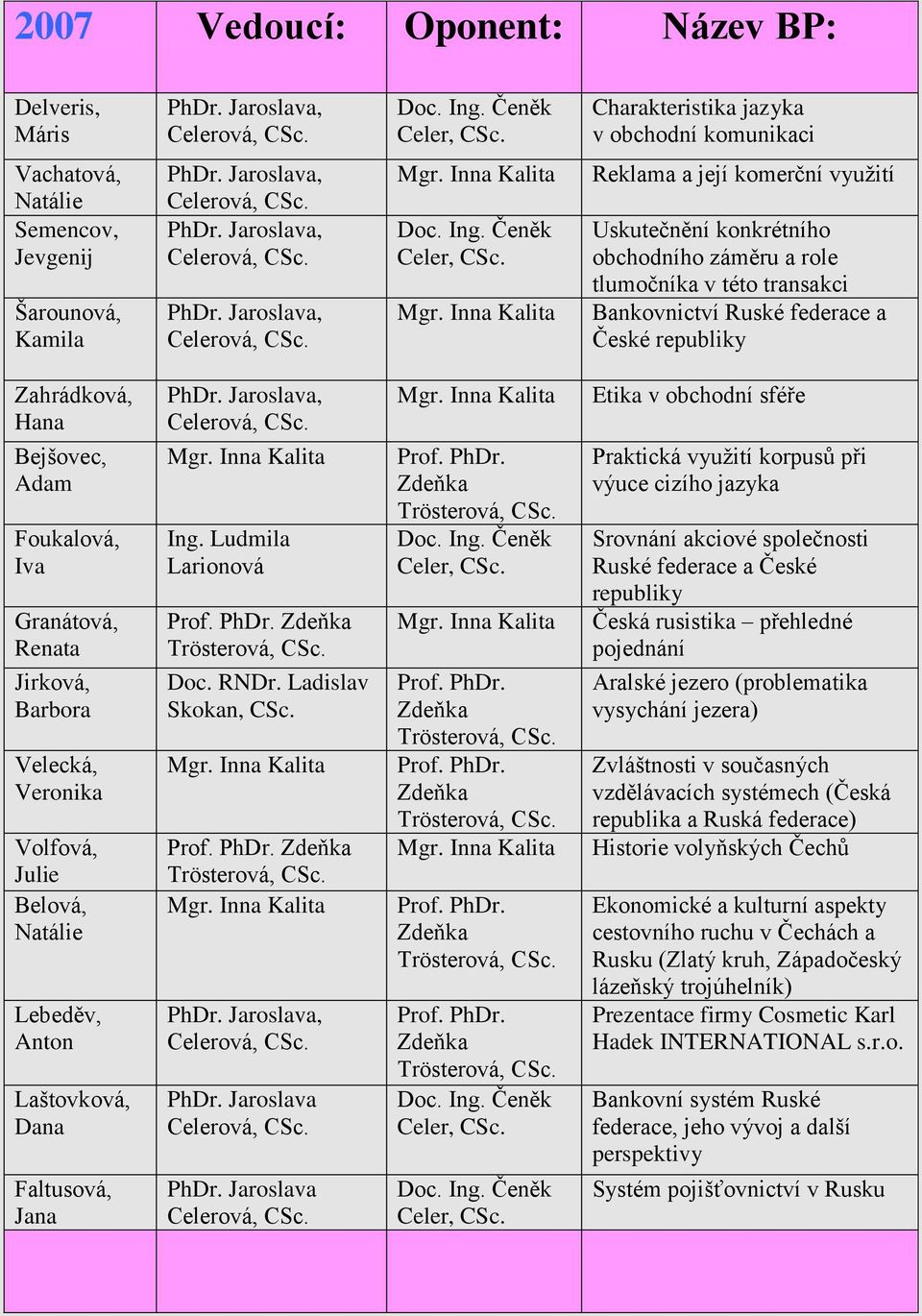 Barbora Velecká, Veronika Volfová, Julie Belová, Natálie Lebeděv, Anton Laštovková, Dana Faltusová, Jana, Ing.
