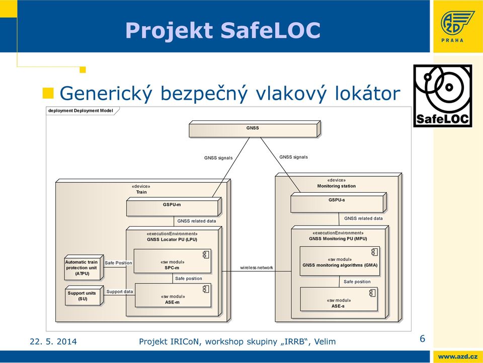 «executionenvironment» GNSS Monitoring PU (MPU) Automatic train protection unit (ATPU) Safe Position «sw modul» SPC-m Safe