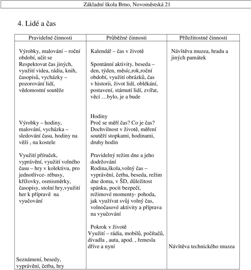 bude Návštva muzea, hradu a jiných památek Výrobky hodiny, malování, vycházka sledování asu, hodiny na vži, na kostele Využití píruek, vyprávní, využití volného asu hry v kolektivu, pro jednotlivce-