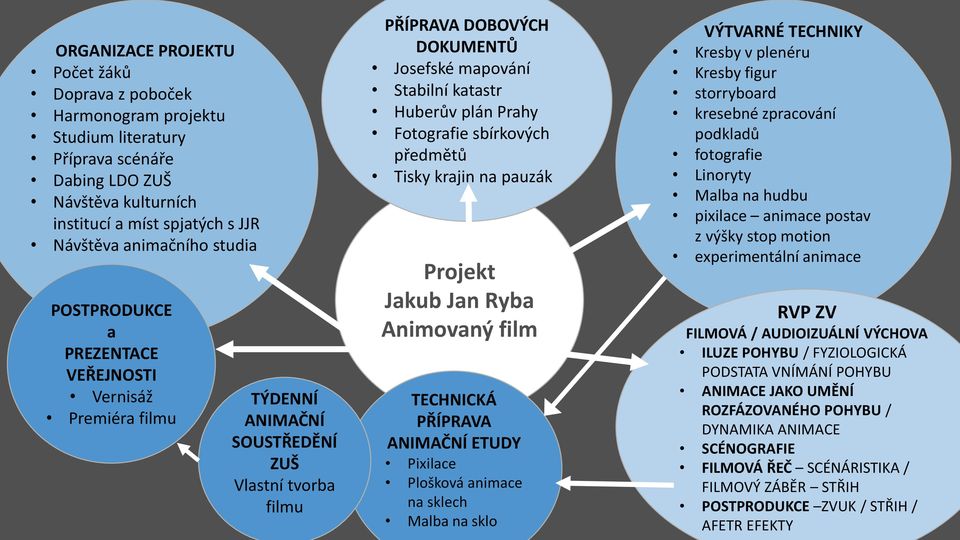 Fotografie sbírkových předmětů Tisky krajin na pauzák Projekt Jakub Jan Ryba Animovaný film TECHNICKÁ PŘÍPRAVA ANIMAČNÍ ETUDY Pixilace Plošková animace na sklech Malba na sklo VÝTVARNÉ TECHNIKY