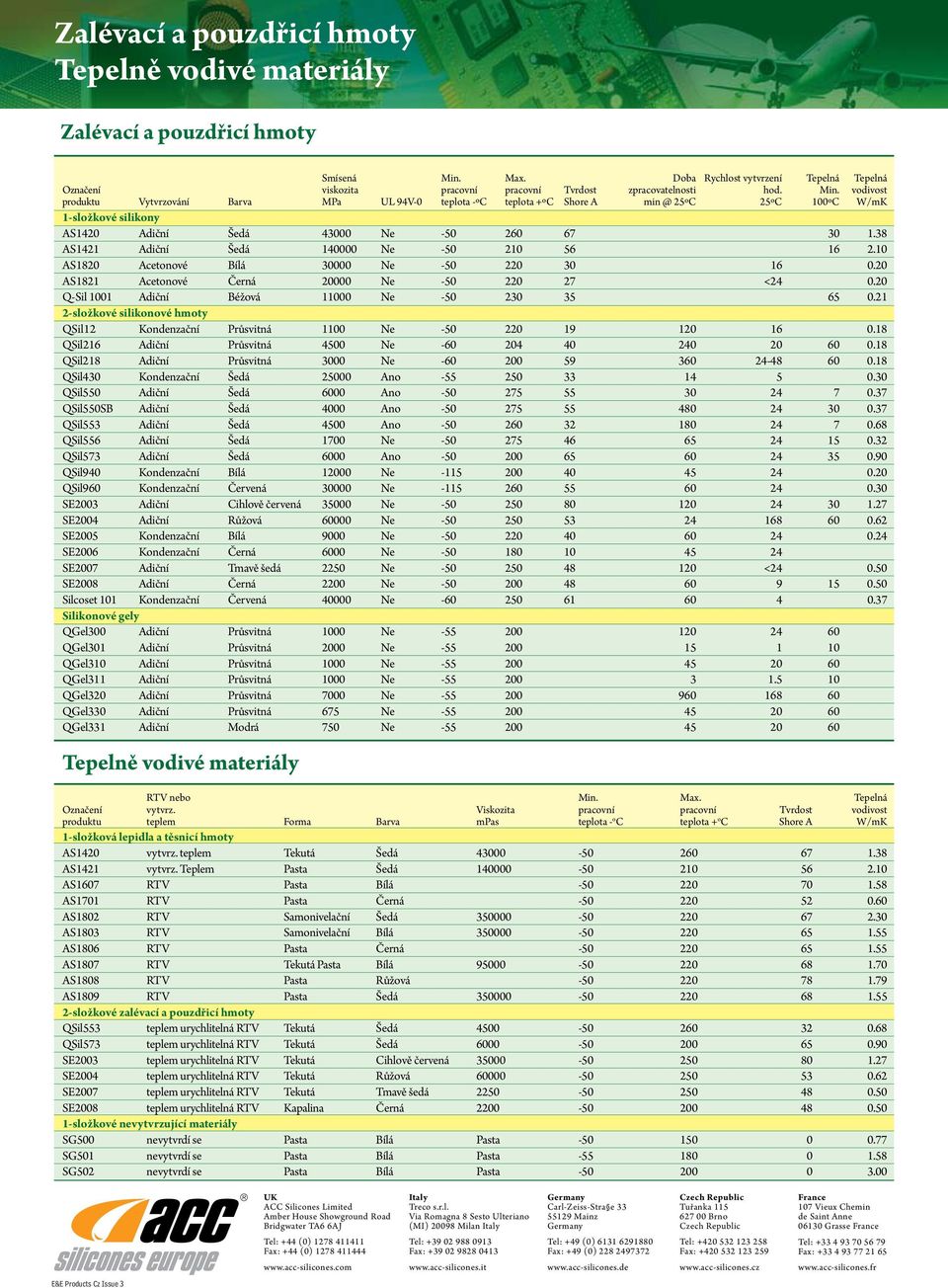 vodivost produktu Vytvrzování Barva MPa UL 94V-0 teplota -ºC teplota +ºC Shore A min @ 25ºC 25ºC 100ºC W/mK 1-složkové silikony AS1420 Adiční Šedá 43000 Ne -50 260 67 30 1.