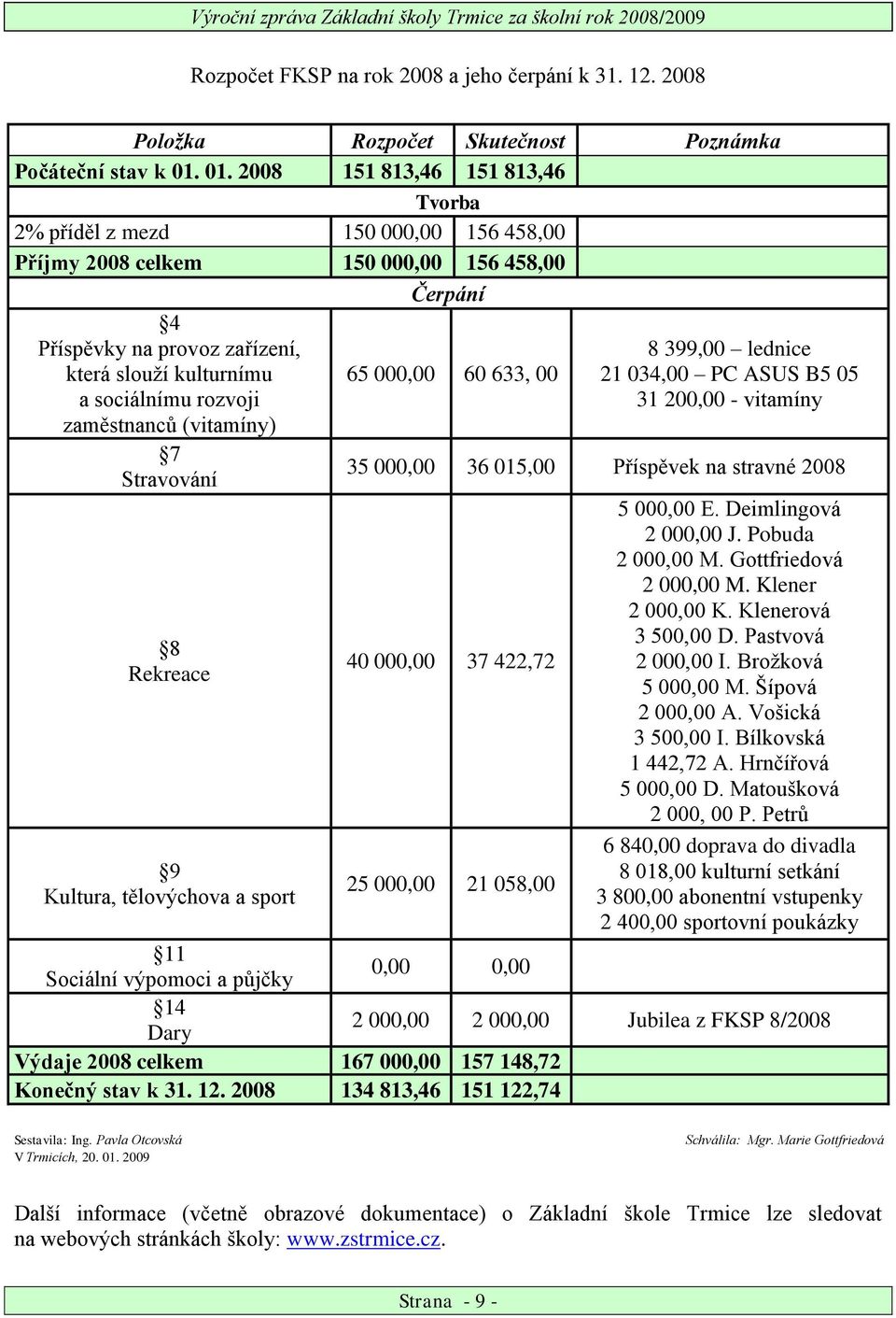 rozvoji zaměstnanců (vitamíny) 7 Stravování 8 Rekreace 9 Kultura, tělovýchova a sport 65 000,00 60 633, 00 8 399,00 lednice 21 034,00 PC ASUS B5 05 31 200,00 - vitamíny 35 000,00 36 015,00 Příspěvek