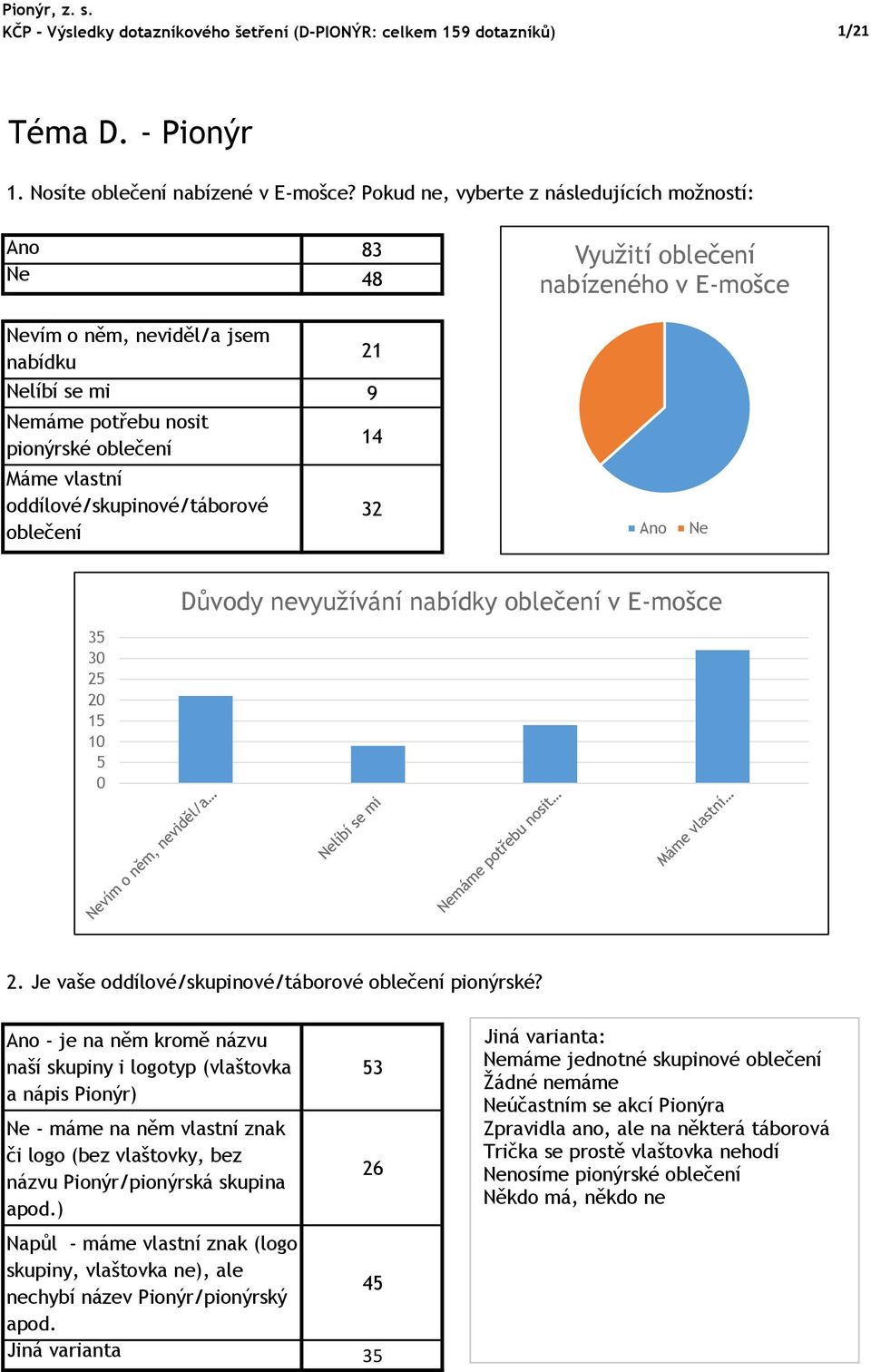 oddílové/skupinové/táborové oblečení 21 14 32 Ano Ne 35 3 25 2 15 1 5 Důvody nevyužívání nabídky oblečení v E-mošce 2. Je vaše oddílové/skupinové/táborové oblečení pionýrské?