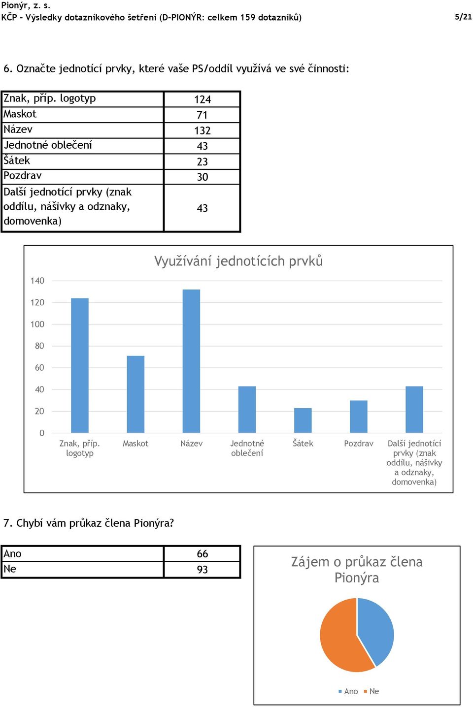 logotyp 124 Maskot 71 Název 132 Jednotné oblečení 43 Šátek 23 Pozdrav 3 Další jednotící prvky (znak oddílu, nášivky a odznaky, 43