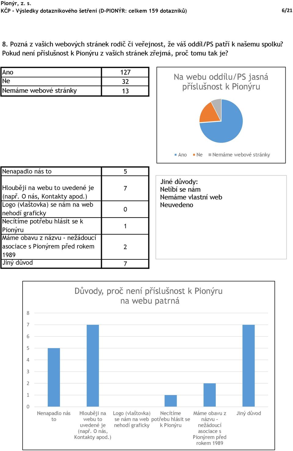 Ano 127 Ne 32 Nemáme webové stránky 13 Na webu oddílu/ps jasná příslušnost k Pionýru Ano Ne Nemáme webové stránky Nenapadlo nás to 5 Hlouběji na webu to uvedené je 7 (např. O nás, Kontakty apod.