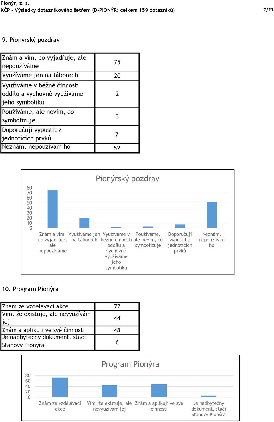 Doporučuji vypustit z jednotících prvků 7 Neznám, nepoužívám ho 52 2 3 Pionýrský pozdrav 8 7 6 5 4 3 2 1 Znám a vím, co vyjadřuje, ale nepoužíváme Využíváme jen na táborech Využíváme v běžné činnosti