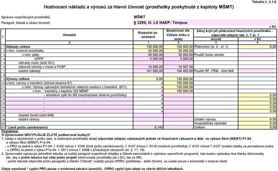 1) 0,00 2 v tom: mzdové prostředky 35 000,00 35 000,00 3 v tom: platy 30 000,00 30 000,00 Použití fondu odměn 4 OPPP 5 000,00 5 000,00 5 náhrady mzdy (účet 521) 6 zákonné odvody z mezd a FKSP 14