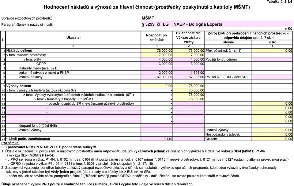 1) 0,00 2 v tom: mzdové prostředky 7 000,00 7 000,00 3 v tom: platy 4 000,00 4 000,00 Použití fondu odměn 4 OPPP 3 000,00 3 000,00 5 náhrady mzdy (účet 521) 6 zákonné odvody z mezd a FKSP 2 000,00 1