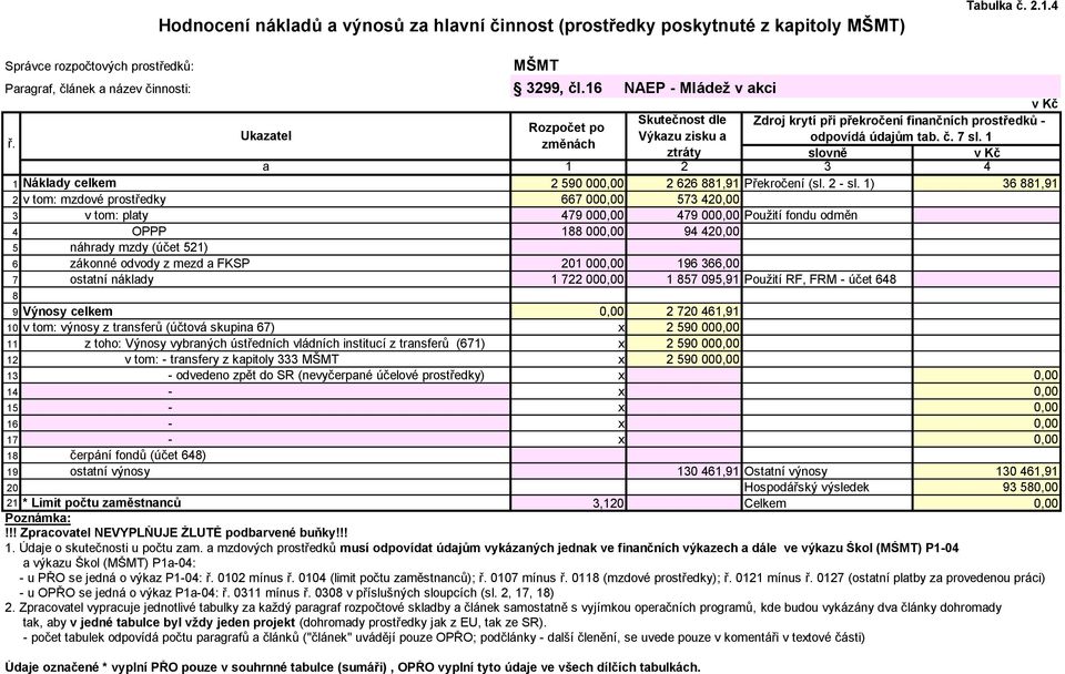 1) 36 1,91 2 v tom: mzdové prostředky 667 000,00 573 420,00 3 v tom: platy 479 000,00 479 000,00 Použití fondu odměn 4 OPPP 1 000,00 94 420,00 5 náhrady mzdy (účet 521) 6 zákonné odvody z mezd a FKSP