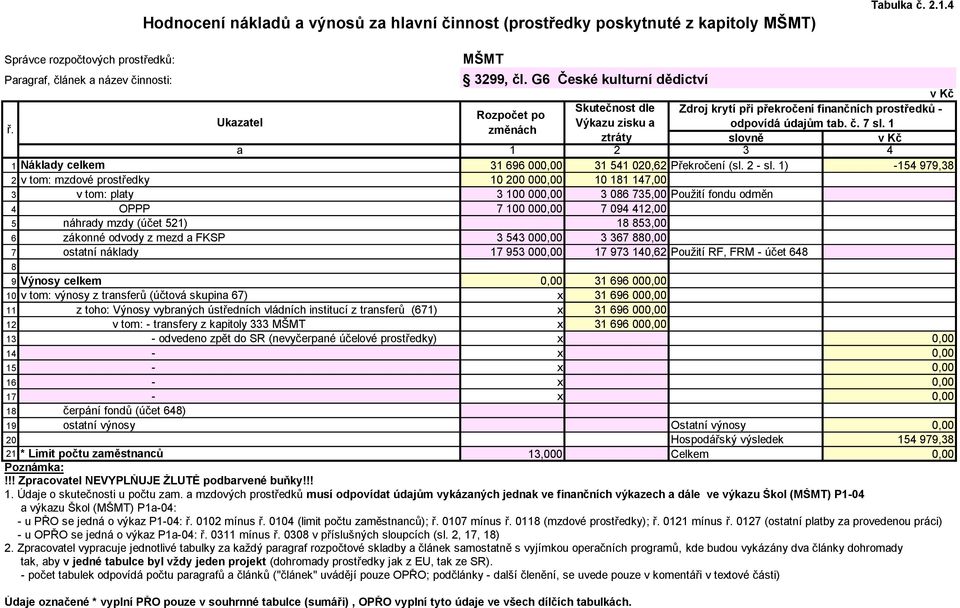 1) -154 979,3 2 v tom: mzdové prostředky 10 200 000,00 10 11 147,00 3 v tom: platy 3 100 000,00 3 06 735,00 Použití fondu odměn 4 OPPP 7 100 000,00 7 094 412,00 5 náhrady mzdy (účet 521) 1 53,00 6