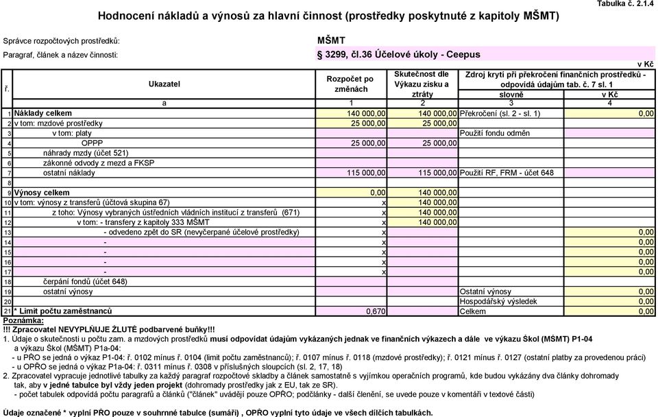 1) 0,00 2 v tom: mzdové prostředky 25 000,00 25 000,00 3 v tom: platy Použití fondu odměn 4 OPPP 25 000,00 25 000,00 5 náhrady mzdy (účet 521) 6 zákonné odvody z mezd a FKSP 7 ostatní náklady 115