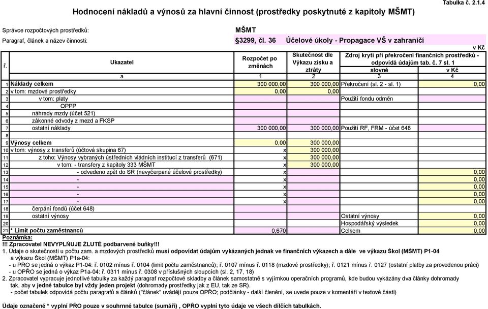 1) 0,00 2 v tom: mzdové prostředky 3 v tom: platy Použití fondu odměn 4 OPPP 5 náhrady mzdy (účet 521) 6 zákonné odvody z mezd a FKSP 7 ostatní náklady 300 000,00 300 000,00 Použití RF, FRM - účet 64