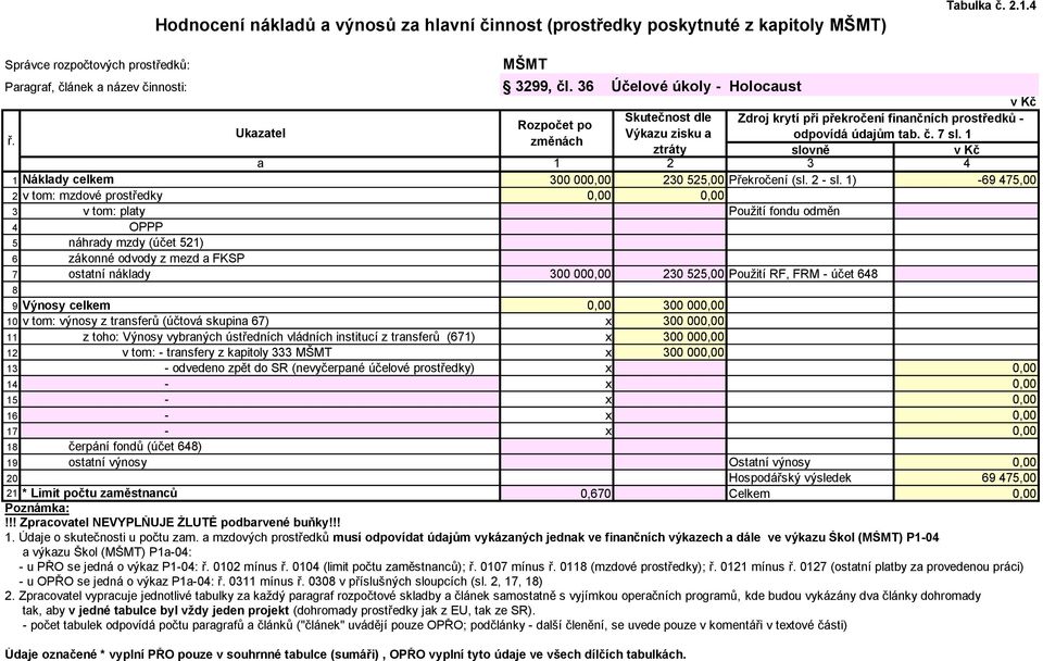 1) -69 475,00 2 v tom: mzdové prostředky 3 v tom: platy Použití fondu odměn 4 OPPP 5 náhrady mzdy (účet 521) 6 zákonné odvody z mezd a FKSP 7 ostatní náklady 300 000,00 230 525,00 Použití RF, FRM -