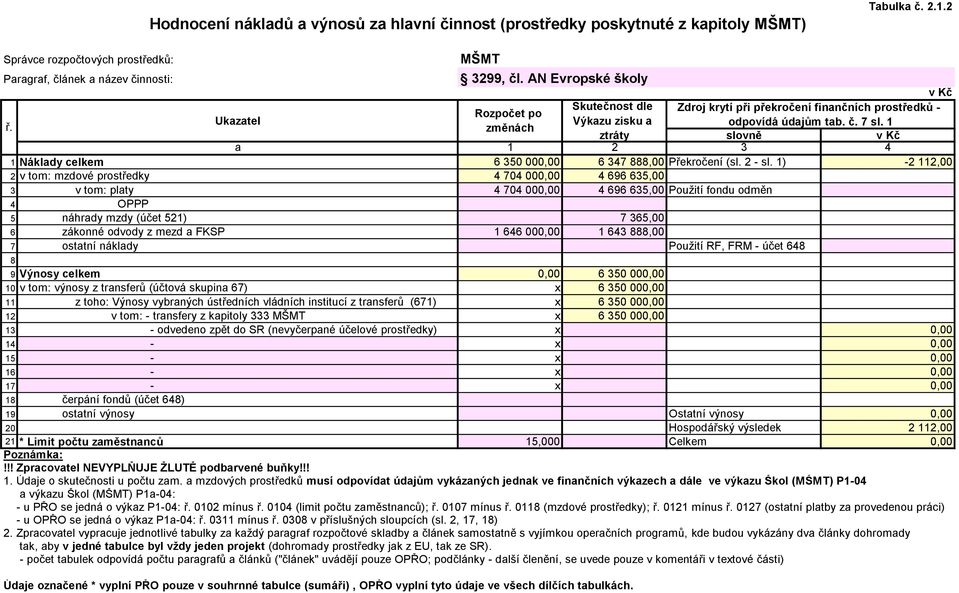 1) -2 112,00 2 v tom: mzdové prostředky 4 704 000,00 4 696 635,00 3 v tom: platy 4 704 000,00 4 696 635,00 Použití fondu odměn 4 OPPP 5 náhrady mzdy (účet 521) 7 365,00 6 zákonné odvody z mezd a FKSP