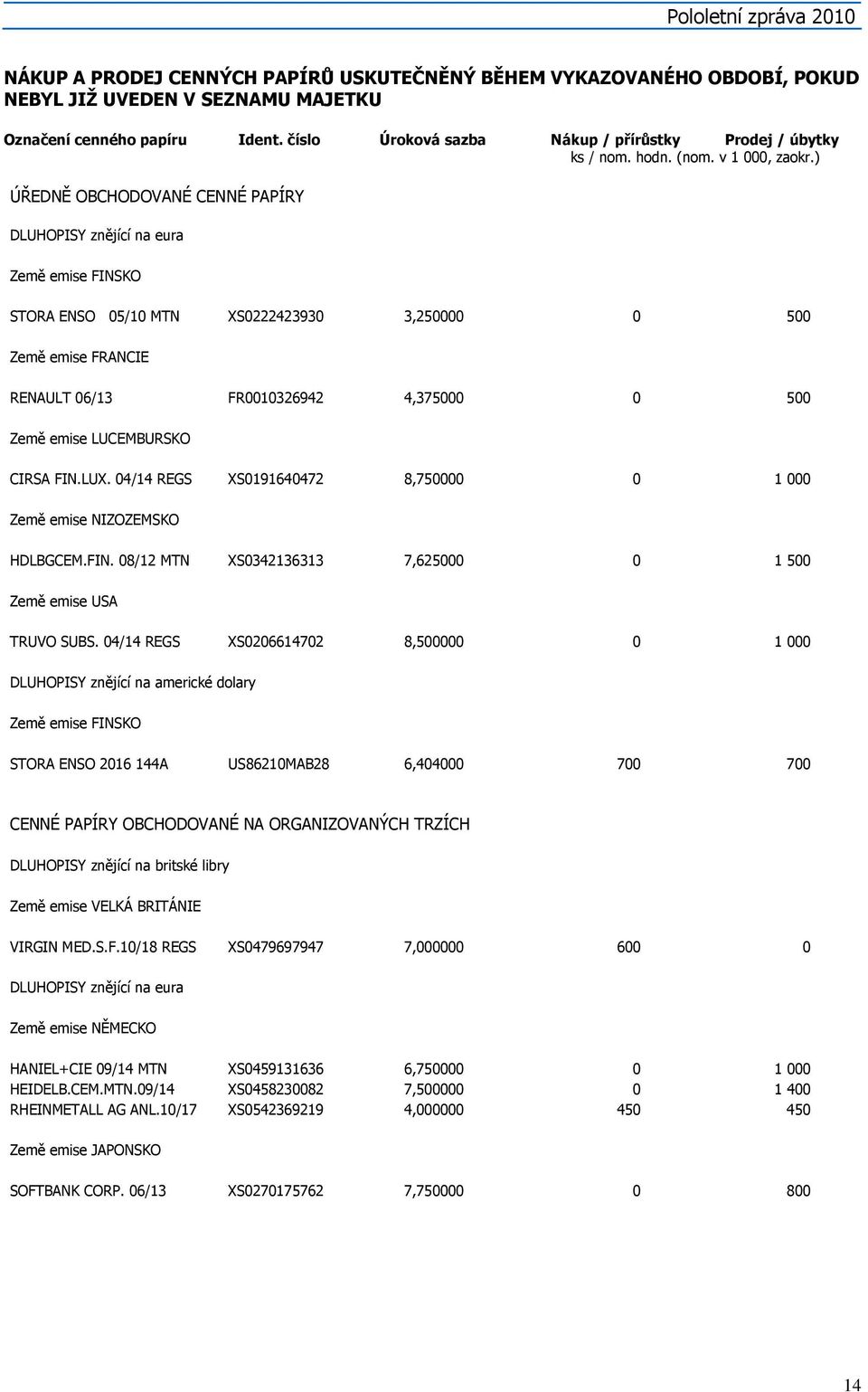 ) ÚŘEDNĚ OBCHODOVANÉ CENNÉ PAPÍRY DLUHOPISY znějící na eura Země emise FINSKO STORA ENSO 05/10 MTN XS0222423930 3,250000 0 500 Země emise FRANCIE RENAULT 06/13 FR0010326942 4,375000 0 500 Země emise