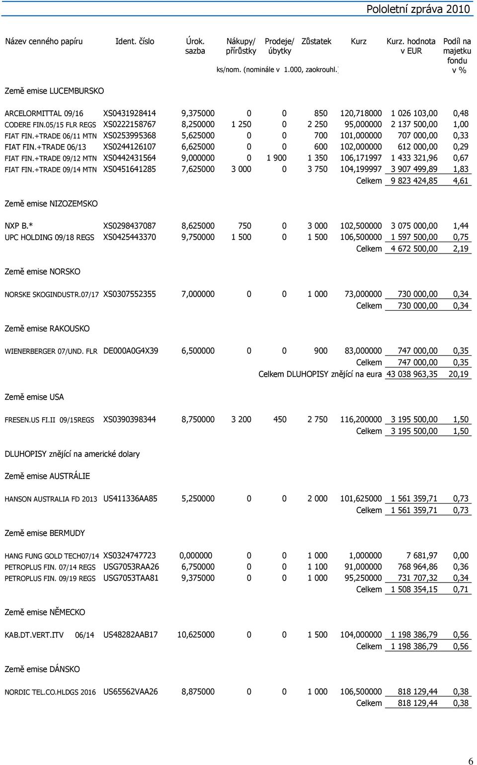 05/15 FLR REGS XS0222158767 8,250000 1 250 0 2 250 95,000000 2 137 500,00 1,00 FIAT FIN.+TRADE 06/11 MTN XS0253995368 5,625000 0 0 700 101,000000 707 000,00 0,33 FIAT FIN.