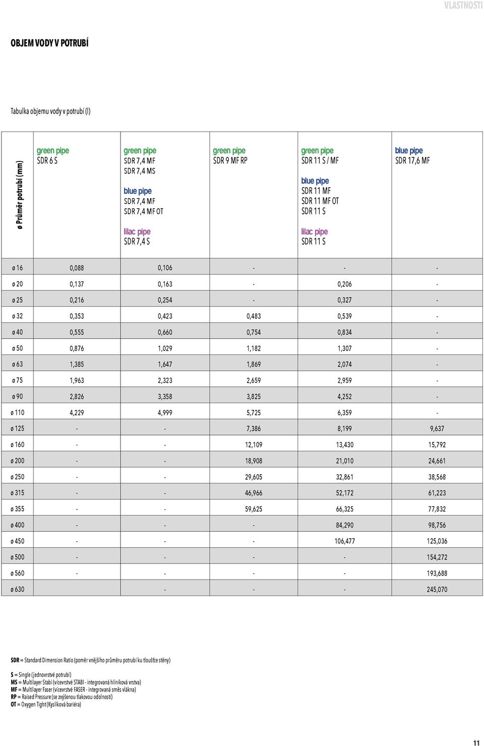 0,254-0,327 - ø 32 0,353 0,423 0,483 0,539 - ø 40 0,555 0,660 0,754 0,834 - ø 50 0,876 1,029 1,182 1,307 - ø 63 1,385 1,647 1,869 2,074 - ø 75 1,963 2,323 2,659 2,959 - ø 90 2,826 3,358 3,825 4,252 -