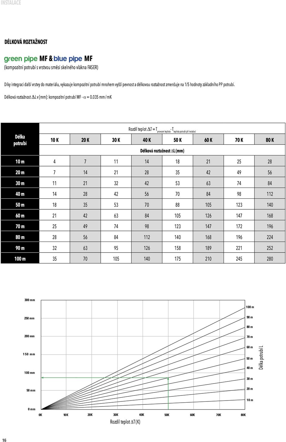 035 mm / mk Délka potrubí Rozdíl teplot DT = T provozní teplota - T teplota potrubí při instalaci 10 K 20 K 30 K 40 K 50 K 60 K 70 K 80 K Délková roztažnost DL (mm) 10 m 4 7 11 14 18 21 25 28 20 m 7