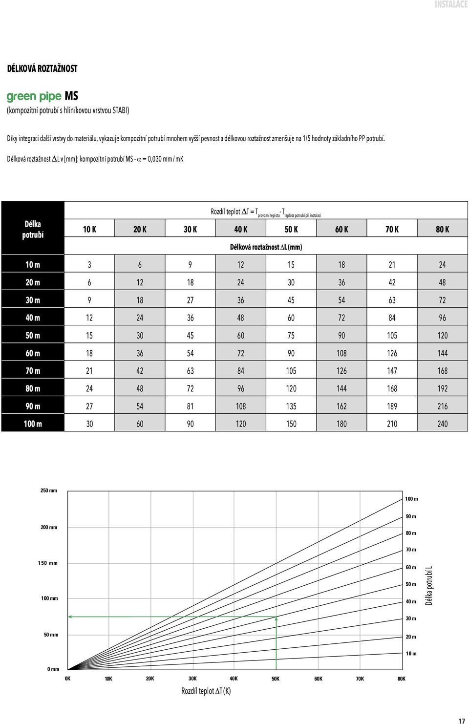 Délková roztažnost DL v [mm]: kompozitní potrubí MS - a = 0,030 mm / mk Délka potrubí Rozdíl teplot DT = T provozní teplota - T teplota potrubí při instalaci 10 K 20 K 30 K 40 K 50 K 60 K 70 K 80 K