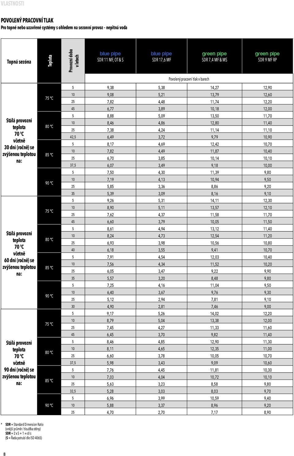 na: Stálá provozní teplota 70 C včetně 90 dní (ročně) se zvýšenou teplotou na: 75 C 80 C 85 C 90 C 75 C 80 C 85 C 90 C 75 C 80 C 85 C 90 C Povolený pracovní tlak v barech 5 9,38 5,38 14,27 12,90 10