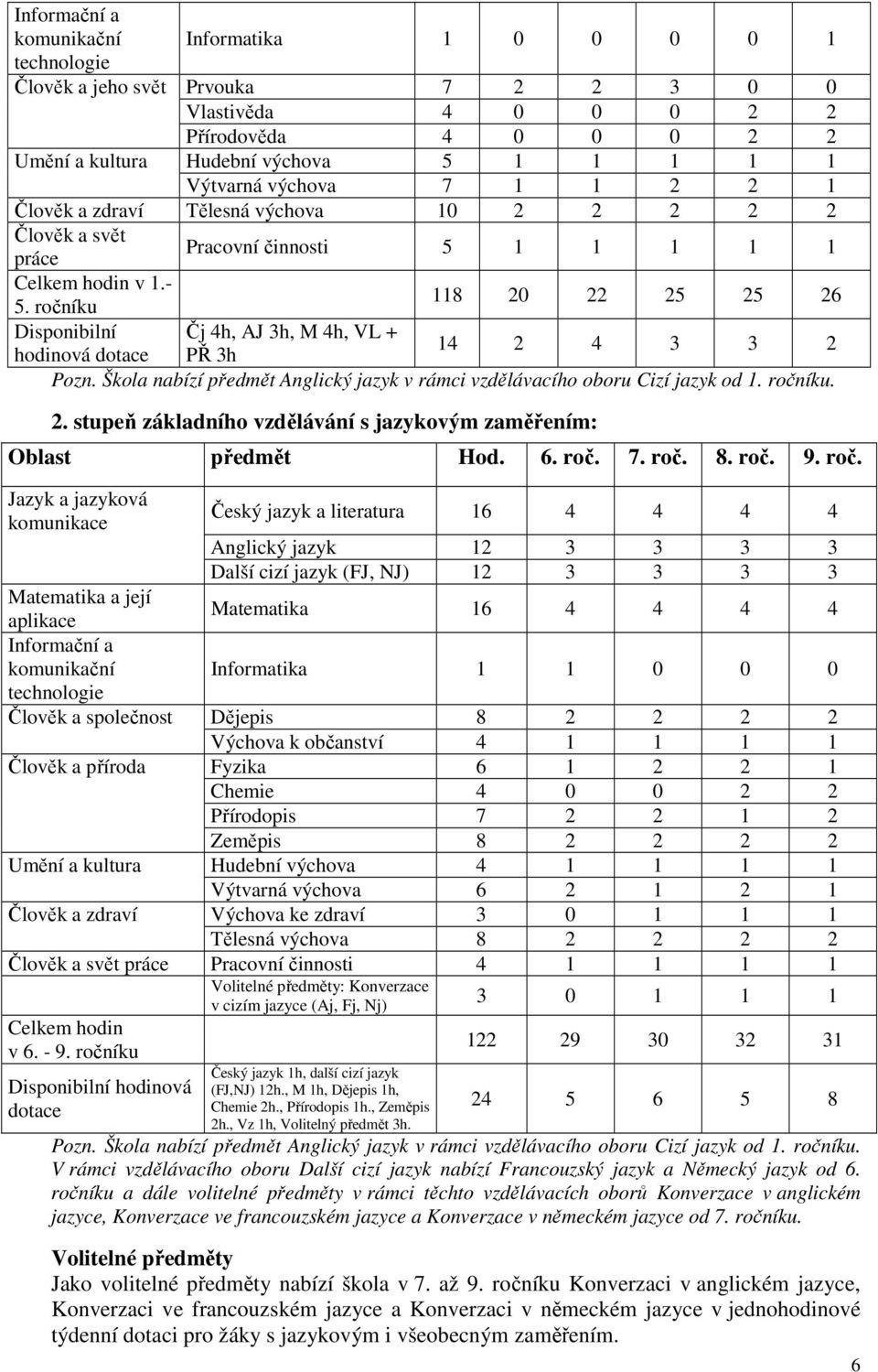 ročníku 118 20 22 25 25 26 Disponibilní Čj 4h, AJ 3h, M 4h, VL + hodinová dotace PŘ 3h 14 2 4 3 3 2 Pozn. Škola nabízí předmět Anglický jazyk v rámci vzdělávacího oboru Cizí jazyk od 1. ročníku. 2. stupeň základního vzdělávání s jazykovým zaměřením: Oblast předmět Hod.